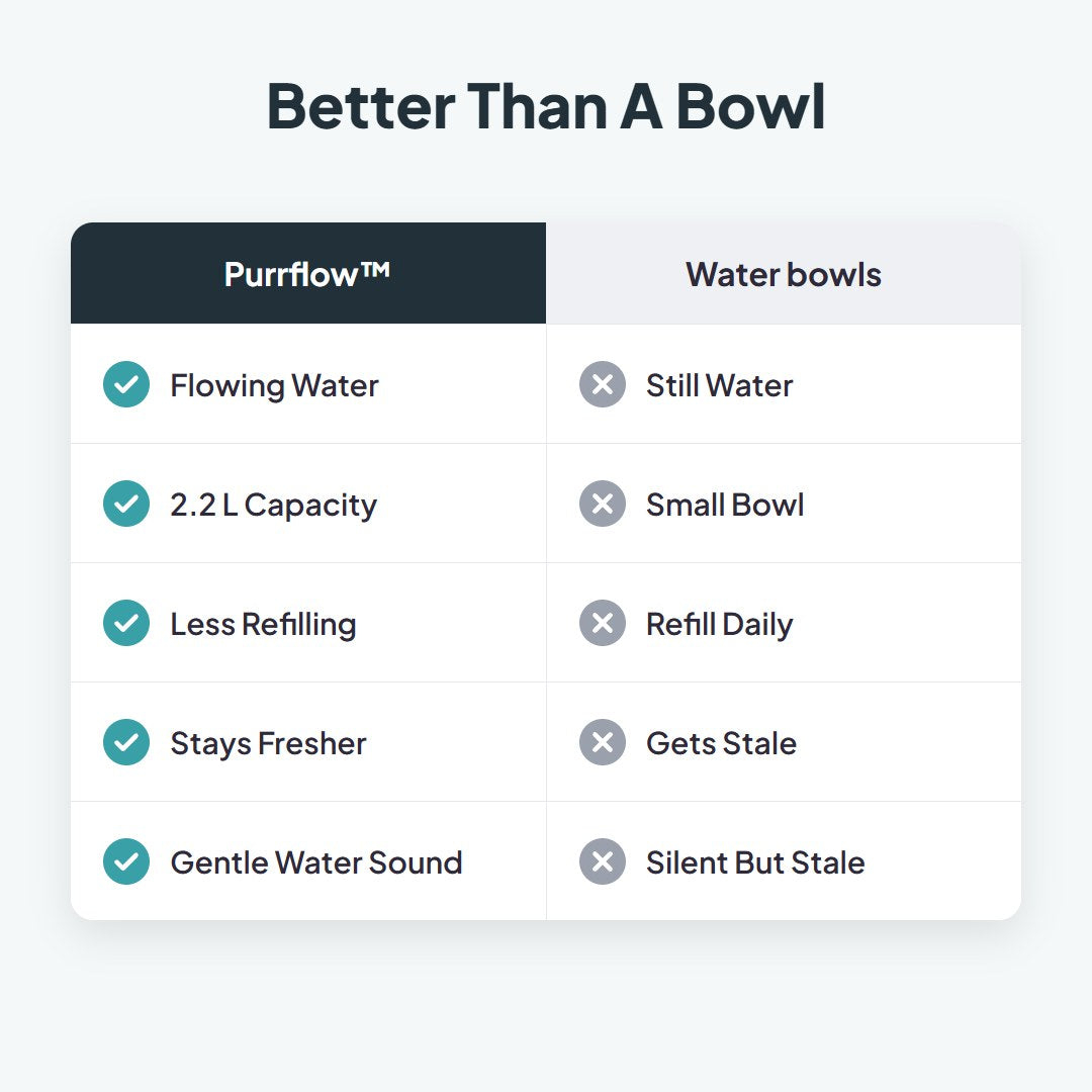 Fonte de água para pets de 2.2L Purrflow™
